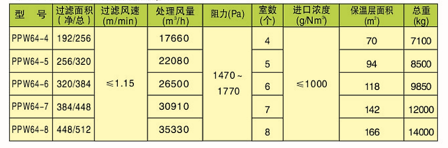 PPW型除塵器(圖3) PPW型除塵器(圖3)