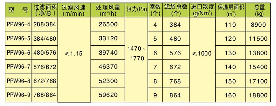 PPW型除塵器(圖4) PPW型除塵器(圖4)