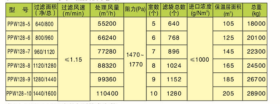 PPW型除塵器(圖6) PPW型除塵器(圖6)