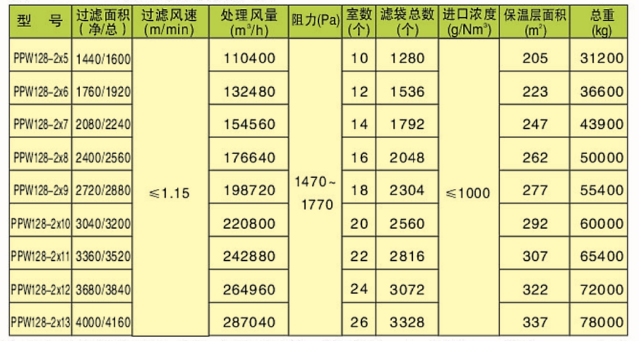 PPW型除塵器(圖7) PPW型除塵器(圖7)